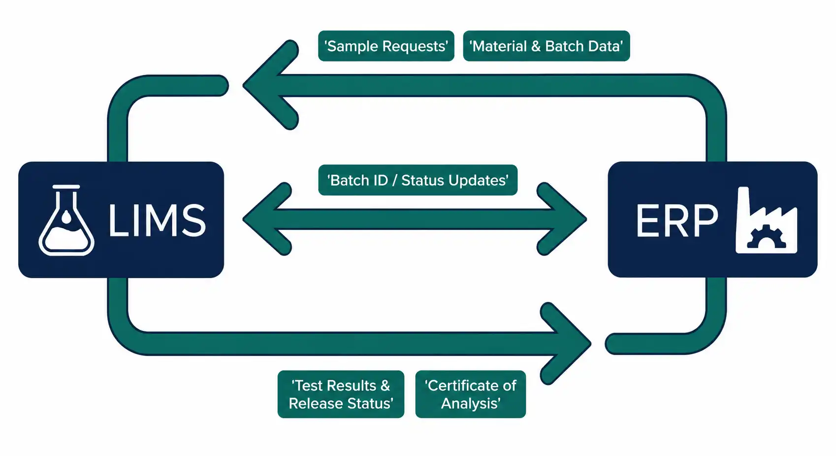 LIMS and ERP integration diagram showing the exchange of sample requests, batch data, test results, and certificate of analysis information
